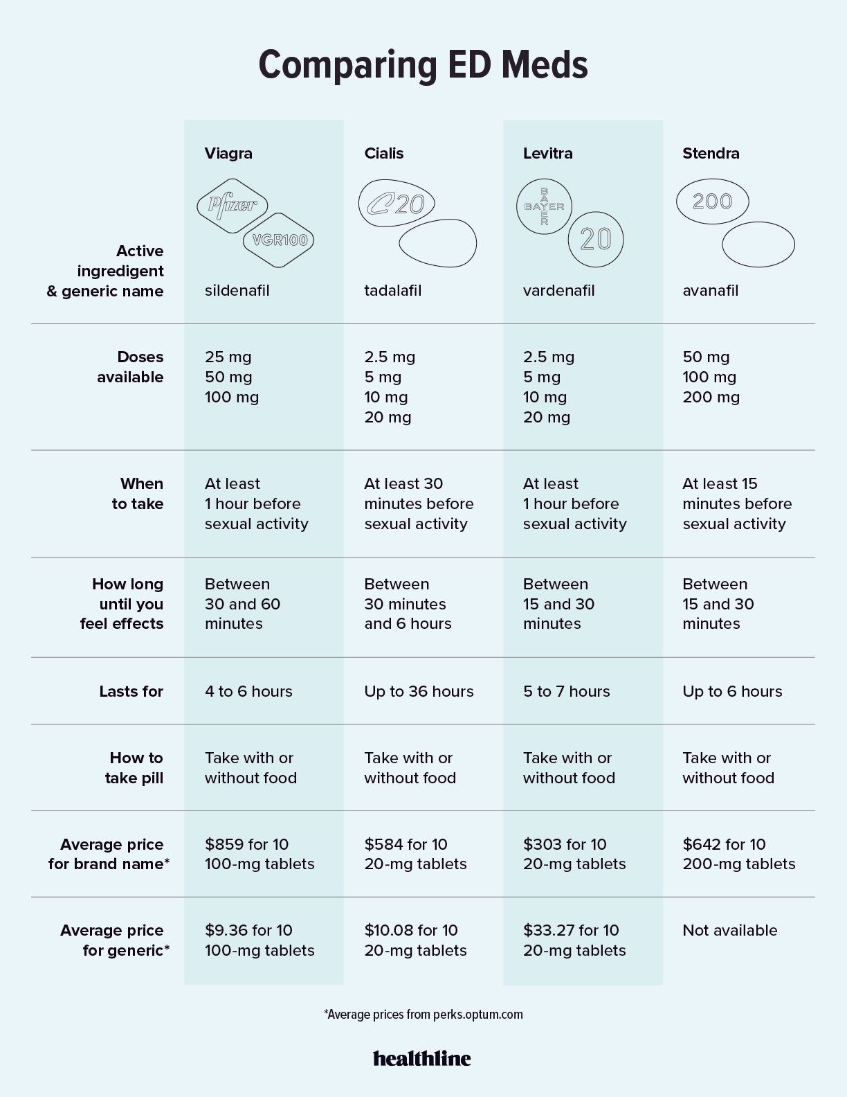 Erectile dysfunction medications